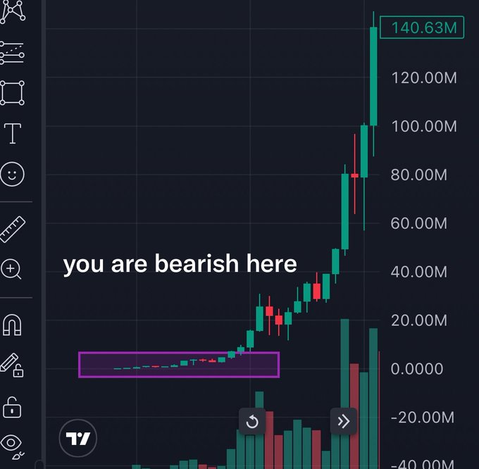 A candlestick chart shows a token's price consolidating near zero before rallying dramatically to 140.63M, with a purple box highlighting the consolidation phase where the caption "you are bearish here" is displayed—directly illustrating the post's message about Solana meme coins coiling in a range while traders are bearish, right before a massive breakout.