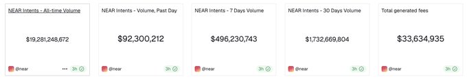 The image shows a screenshot of a website called "Near Intents", which has been used for trading purposes. The website displays five different narratives or stories about native intent-based cross-chain interactions, with each narrative having its own unique story arc. The narratives are arranged in a horizontal line on the screen, and they have varying lengths, ranging from 7 days to 2 years. The total trading volume of these narratives is 19B, indicating that the website has been actively used by traders for quite some time.