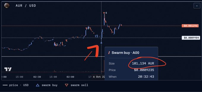 A trading chart for 'AUR / USD' showing a price spike marked with a red arrow pointing to a 'Swarm buy' of 101,134 AUR at a price of $0.0009235.