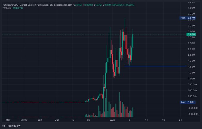 A TradingView candlestick chart displays the Chilkawa/SOL pair on PumpSwap with a market cap of 561.030K, showing a 24.22% gain, with price ranging from a low of 1.69K to a high of 3.57M.