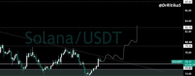 A cryptocurrency trading chart for Solana/USDT displayed by @DrRitikaS, showing the current price at 76.31 with various price levels marked including 73.87, 74.00, 79.26, 82.79, and 87.67.