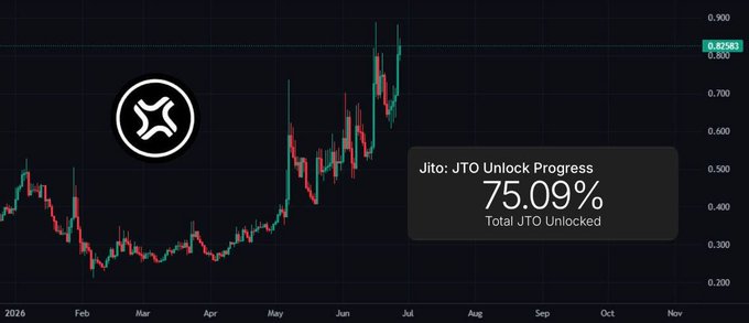 A candlestick price chart of Jito ($JTO) shows its strong rally from around $0.20 in early 2026 to $0.829 by July, accompanied by a stat box reading "Jito: JTO Unlock Progress 75.09% Total JTO Unlocked," visually highlighting the token's 180% Q2 gain and the upcoming JTX platform catalyst tied to $JTO buybacks.