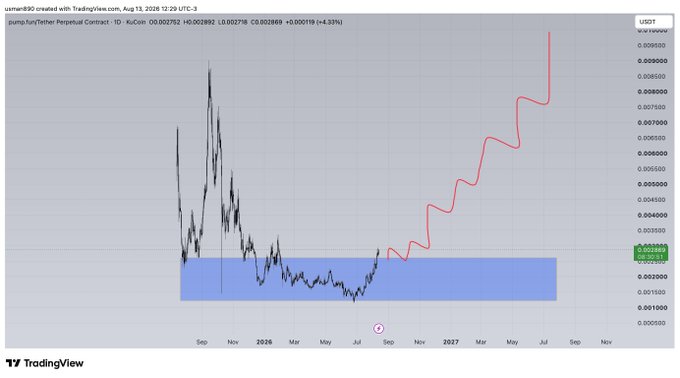 A TradingView chart shows the PUMP/USDT Tether Perpetual Contract daily price breakout, with KuCoin data from August 13, 2026, displaying a sharp upward move above the highlighted blue support zone, currently around $0.00275 (+0.33%), aligning with the post's claim of "$pump breaking out."