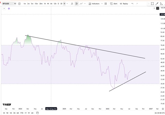 A TradingView chart showing the BTCUSD weekly Relative Strength Index (RSI) with descending resistance and ascending support trendlines forming a consolidation pattern, currently trading around the 40 level in a shaded zone.