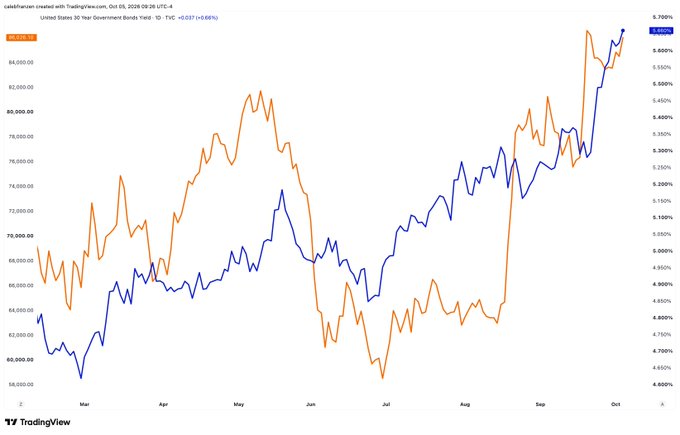 A TradingView chart showing gold prices (XAUUSD) in blue and the US 30-Year Government Bonds Yield (TVC:US30Y) in orange, comparing their performance from February to October.