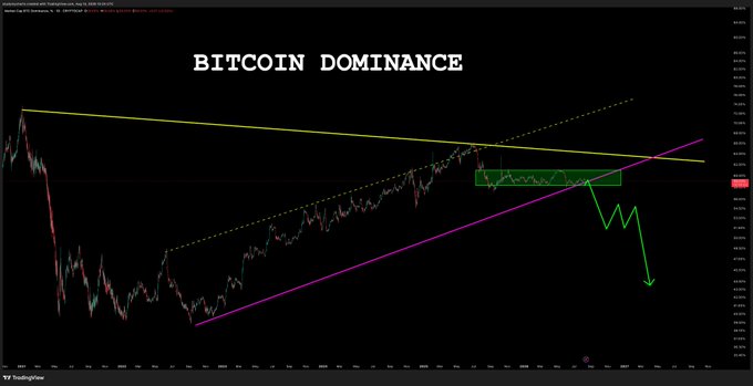 A TradingView chart titled "BITCOIN DOMINANCE" shows BTC.D consolidating within a descending channel and ascending triangle pattern, with a hand-drawn green arrow projecting a sharp breakdown move if support fails. The annotations align with the post's warning that "$BTC.D" is on the verge of breaking down, which would suggest a potential altcoin rally.