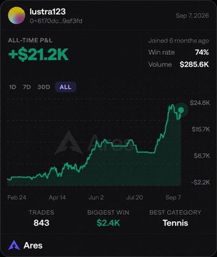 A trading performance dashboard for user 'lustral23' showing an all-time P&L of +$21.2K with a 74% win rate, 843 trades, and a line chart trending upward to $24.6K, with Tennis noted as the best category.