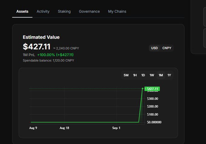 A digital wallet interface showing an Estimated Value of $427.11 (~2,240.00 CNPY) with 1M PnL (+100.00%, +$427.11) and a spendable balance of 1,120.00 CNPY, displayed alongside a green line chart.