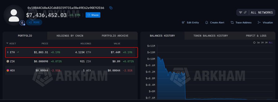 A cryptocurrency portfolio dashboard on Arkham showing a balance of $7,436,452.03 with holdings in ETH (4.123K), ZIK, and HEX, alongside a balance history chart displaying a significant drop from over $11M to around $8M.