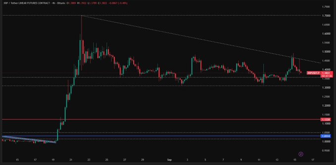 A cryptocurrency trading chart for XRP/USDT perpetual futures showing a sharp price surge followed by a period of consolidation between 1.3 and 1.6.