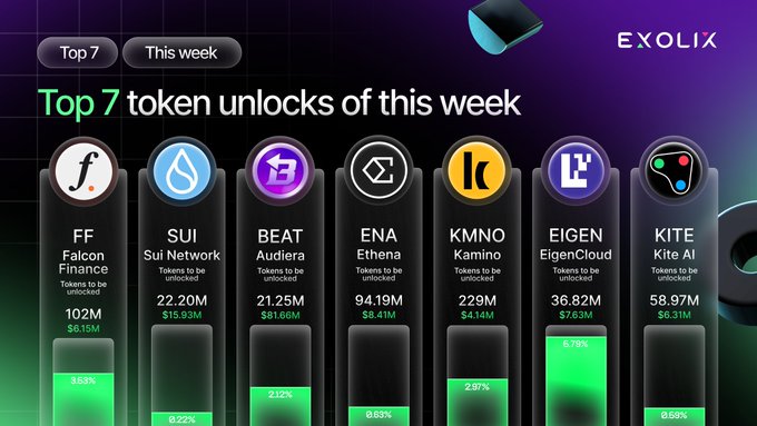 The image is a promotional graphic from Exolix titled "Top 7 token unlocks of this week," featuring bar charts for Falcon Finance ($FF, 102M tokens), Sui Network ($SUI, 22.20M), BEAT Audiera ($BEAT, 21.25M), Ethena ($ENA, 94.19M), Kamino ($KMNO, 229M), EigenCloud ($EIGEN, 36.82M), and Kite AI ($KITE, 58.97M), with corresponding USD values in green—visually reinforcing the post's claim that over $130M worth of tokens including $BEAT, $SUI, $ENA, $EIGEN, $KITE, $FF, and $KMNO will be unlocked this week.