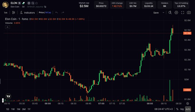 A cryptocurrency trading chart on TradingView for 'Elon Coin' (ELON) showing a significant price spike to $2.5M, with a market cap of $2.5M and 42.71% 24H change.