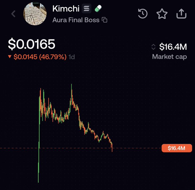 A crypto price chart for “Kimchi” showing $0.0165, down $0.0145 (46.79%) over 1d, with a $16.4M market cap label.