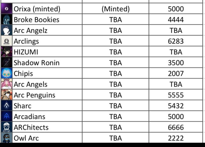A spreadsheet table lists groups including 'Orixa', 'Broke Bookies', 'Arc Angelz', and others with columns showing 'Minted' status and numerical values like 5000, 4444, and 6283.