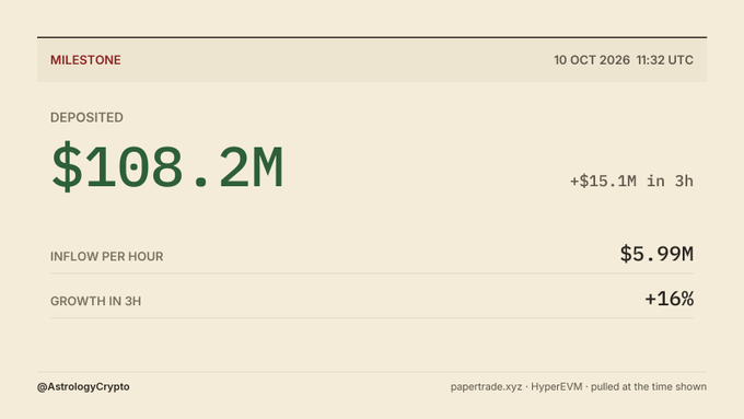 Milestone notification dated 10 OCT 2026 11:32 UTC showing $108.2M deposited with +$15.1M in 3h, $5.99M inflow per hour, and +16% growth, attributed to @AstrologyCrypto.