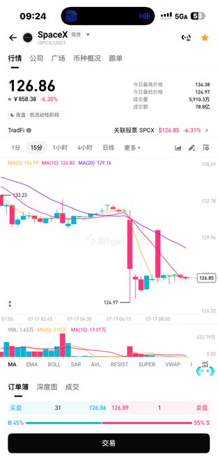 A smartphone screenshot of a Bitget trading app showing SpaceX (SPCX/USDT) stock price at 126.86, down 6.30%, with a 15-minute candlestick chart showing a sharp decline.