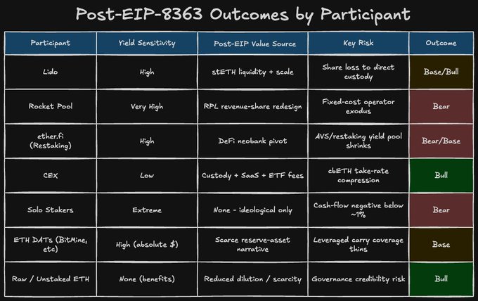 A table titled 'Post-EIP-8363 Outcomes by Participant' listing participants (Lido, Rocket Pool, ether.fi (Restaking), CEX, Solo Stakers, ETH DATs (BitMine, etc), Raw / Unstaked ETH) with their yield sensitivity, post-EIP value source, key risks, and outcomes labeled as Base/Bull, Bear, or Bull.