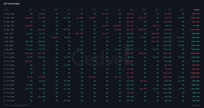 The image shows a detailed table titled "ETF Fon Kıralımı" (Turkish for "ETF Fund Outflow") tracking daily fund flows across various Bitcoin ETFs, with notable red negative values for IBIT (BlackRock) and FBTC (Fidelity), such as -$57.3M and -$55.12M outflows on December 11, 2024, illustrating the substantial Bitcoin ETF outflows mentioned in the post.