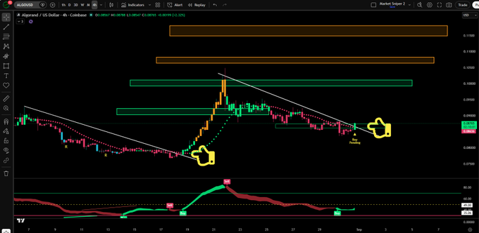A TradingView 4-hour candlestick chart of ALGO/USD on Coinbase, showing price action near $0.0880 with a descending trendline and several highlighted resistance zones (orange and green boxes). An indicator at the bottom appears to be flashing a potential buy signal, consistent with the post's claim of a pending bullish setup for the altcoin.