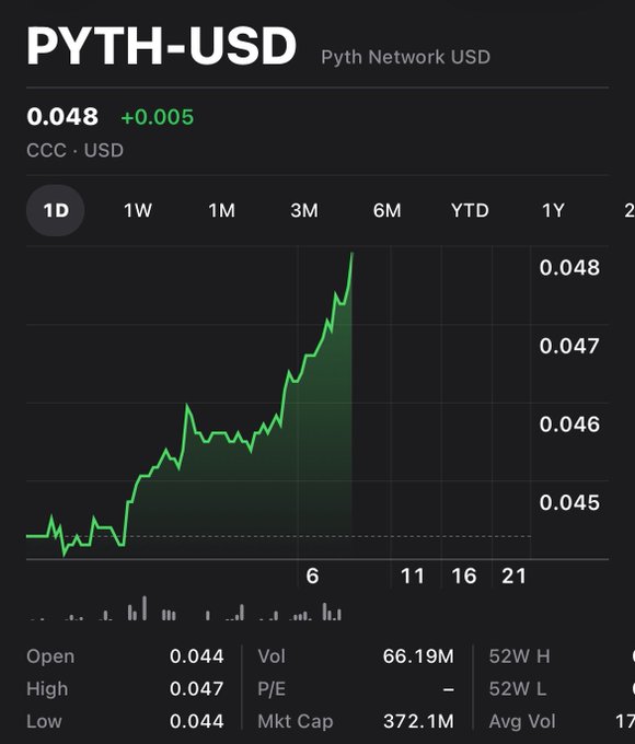 A 1-day price chart for PYTH-USD (Pyth Network) showing the token trading at $0.048, up $0.005, with a strong upward trend from the day's open at $0.044. The bullish price action and notable intraday gain visually support the poster's optimistic "bull posting" sentiment.