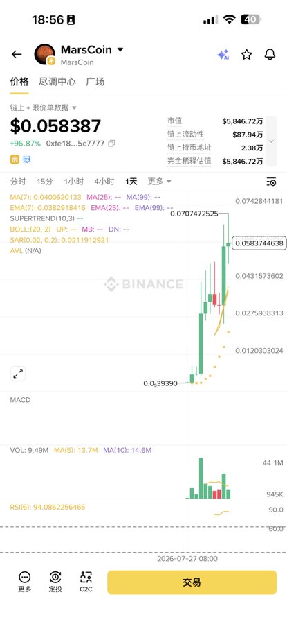 A Binance mobile app screenshot showing MarsCoin (MarsCoin) priced at $0.058387, up 96.87%, with a 1-day candlestick chart showing a dramatic price spike.