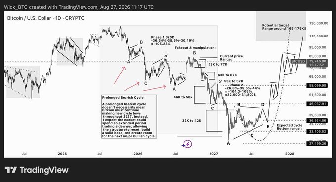 A TradingView chart of Bitcoin/U.S. Dollar (Wick_BTC) from July 2025 through 2028 illustrates a prolonged bearish cycle forecast, labeling price action with points A-E and projecting phases including 73K to 77K current range, fakeouts/manipulation, and a potential target range of 105K-175K, aligning with the post's warning about a potential major market crash.
