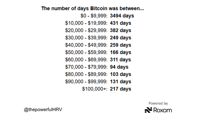 The image displays a chart by @thepowerfulHRV showing the number of days Bitcoin spent at various price ranges, with notable figures including 3,494 days under $10K, 431 days between $10K-$19,999, and 217 days above $100K. The post's "$60K Bitcoin purgatory" reference corresponds to the data showing Bitcoin has spent 311 days in the $60,000-$69,999 range, highlighting how long it has lingered in that price zone.