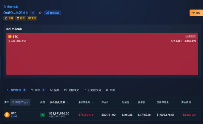 A cryptocurrency trading dashboard displays account "0x60...b21d" showing a BTC long position (20x leverage) with a position value of $33,871,530.20 against a total account balance of $88.15M, currently down $717,804.15 with unrealized losses of $9,353.20. The interface, which appears to be from Binance, illustrates the precarious state of the whale's leveraged position as referenced in the accompanying post about BTC short-to-long position flipping and impending liquidation.
