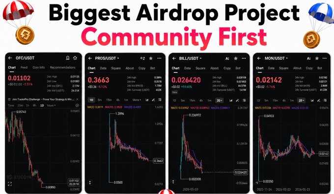 A promotional graphic titled "Biggest Airdrop Project Community First" displays four cryptocurrency trading charts from KuCoin showing the low token prices for OFC/USDT ($0.01102), PROS/USDT ($0.3663), BILL/USDT ($0.0266420), and MON/USDT ($0.02142), visually reinforcing the post's claim that despite "Community First" promises, these airdrops delivered minimal value to supporters.