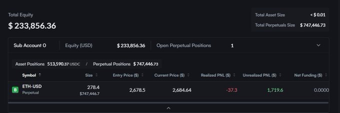 A trading account dashboard showing a Total Equity of $233,856.36, with an open ETH-USD perpetual position of size 278.4 at entry $2,678.5, currently at $2,684.64, showing an unrealized PnL of $1,719.6.