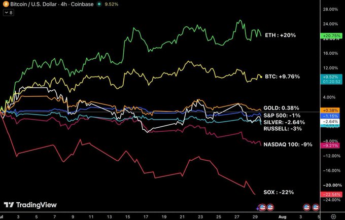 A TradingView line chart comparing the 4-hour percentage performance of various assets against the U.S. Dollar, showing ETH up 20%, BTC up 9.76%, and NASDAQ 100 down 9%.