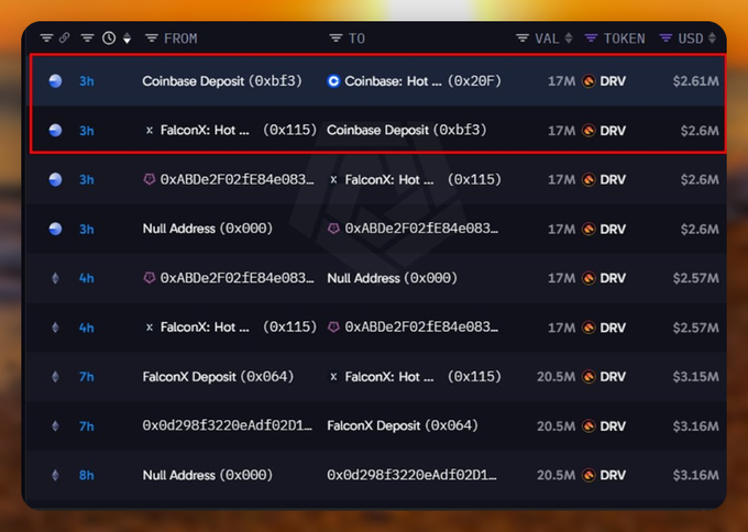A cryptocurrency transaction tracking interface displays multiple transfers of 17M DRV tokens (~$2.6M) between Coinbase Deposit (0xbf3), Coinbase: Hot (0x20f), and FalconX addresses, with the top two transactions highlighted in red.