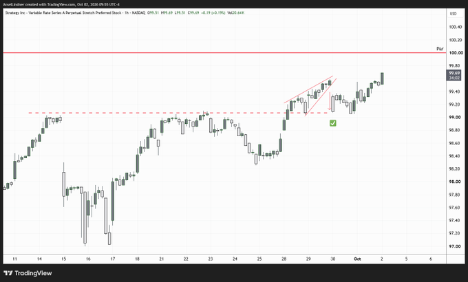 A TradingView candlestick chart shows Asset.ledger with TradingView.com data, displaying a 'Variable Rate Series: A Perpetual Stretch Preferred Stock' (ticker visible) at $99.40, with technical analysis markings including a falling wedge pattern and dashed resistance levels.