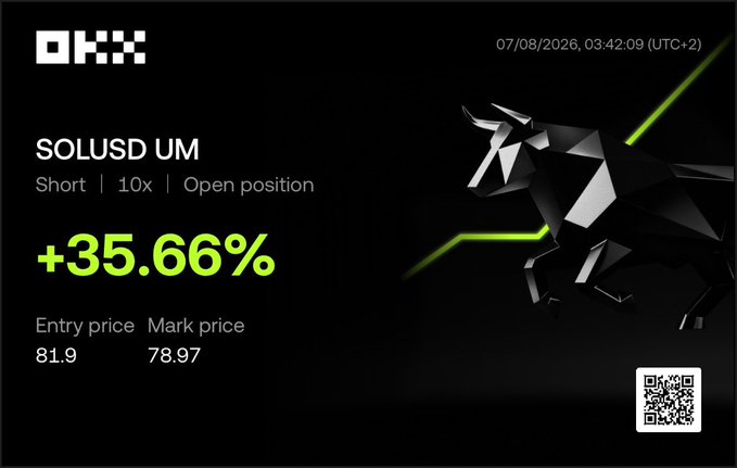A screenshot of an OKX trading interface showing an open short position on SOLUSD UM with 10x leverage and a +35.66% gain, entered at 81.9 with a current mark price of 78.97, alongside a geometric bull graphic—visually supporting the post's bullish sentiment on SOL's recent weakness as a potential long entry opportunity near $76-$77.