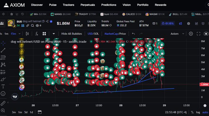 AXIOM trading platform screenshot showing the 'dogwifhelmet' (WIF) token chart on Pump AMM with 1.86M market cap, $151.2K in global fees paid, and dollar signs scattered across the price chart.