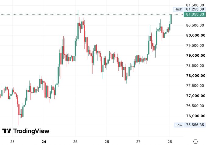 A TradingView candlestick chart shows BTC's price climbing from a low of $75,556.35 to a high of $81,255.09, with the current price at $81,055.83, visually confirming the breakout above the $81K milestone referenced in the post.