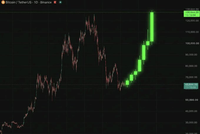 A candlestick chart for Bitcoin/TetherUS on Binance in 1D timeframe, showing a major price rally with the current price highlighted at 126,644.00 USDT.