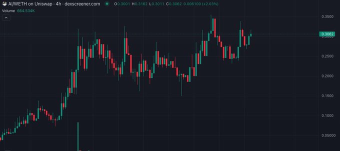 A 4-hour candlestick chart of $AI/WETH on Uniswap showing a strong uptrend from ~0.03 to 0.3061 (with a notable spike near 0.35), illustrating how this meme token rallied regardless of broader market conditions—matching the post's theme that some memes defy macro trends.