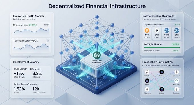 Decentralized Financial Infrastructure dashboard showing ecosystem health metrics (99.99% uptime, <2s transaction latency), 100% verified collateralization across BTC, ETH, USDC, and ETH, plus 6.3% dApp growth and cross-chain participation.