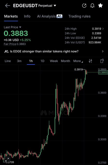The image shows a cryptocurrency trading chart for EDGEUSDT Perpetual, displaying a last price of 0.3883 USD with a 5.25% increase, alongside key metrics including 24h High (0.3919), 24h Low (0.3369), and a 1-hour candlestick chart showing strong upward price action. This directly illustrates the "$edge" cryptocurrency token's recent bullish price movement on what appears to be the Mexc exchange platform.