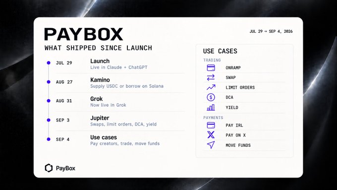 A black and white timeline graphic from PayBox titled 'WHAT SHIPPED SINCE LAUNCH' (JUL 29 → SEP 4, 2026), listing milestones including Launch (Live in Claude + ChatGPT), Kamino, Grok, Jupiter, and Use cases, with a sidebar showing Trading and Payment use cases.