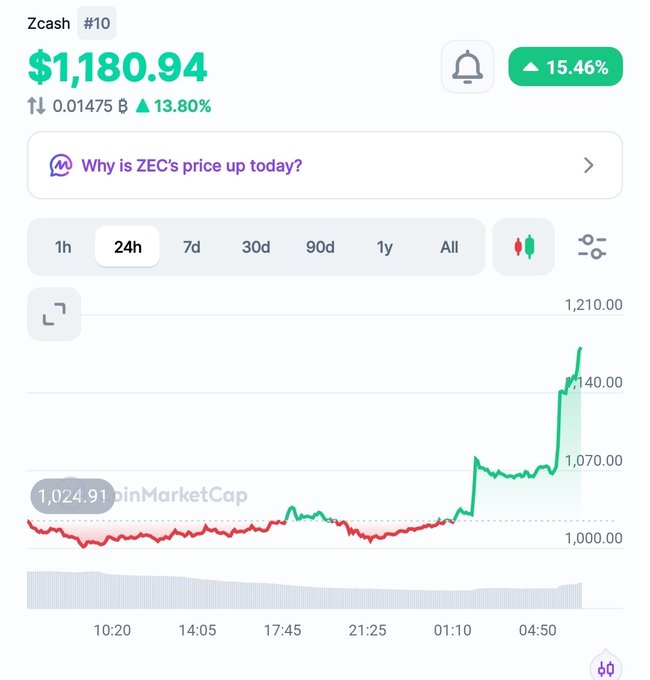 A cryptocurrency price tracking screenshot showing Zcash (#10) at $1,180.94 with a 15.46% gain, displaying a 24-hour chart with a price spike.