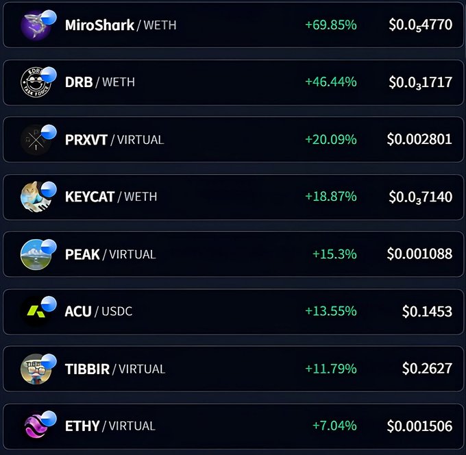 A list of trending cryptocurrency pairs on a trading platform showing MiroShark/WETH at +69.85%, DRB/WETH at +46.44%, PRXVT/VIRTUAL at +20.09%, KEYCAT/WETH at +18.87%, PEAK/VIRTUAL at +15.3%, ACU/USDC at +13.55%, TIBBIR/VIRTUAL at +11.79%, and ETHY/VIRTUAL at +7.04%.