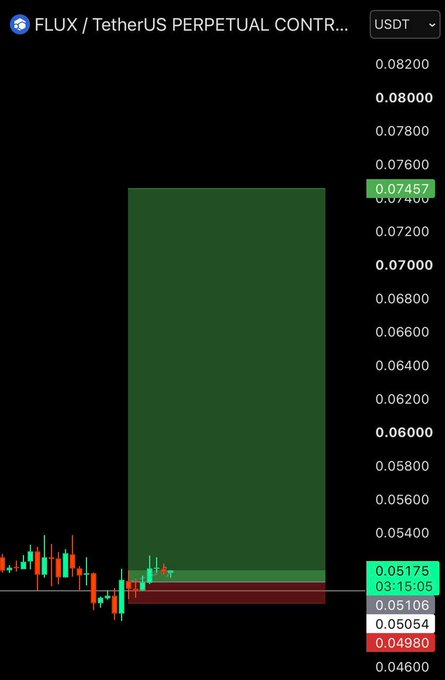 A financial chart showing the FLUX / TetherUS PERPETUAL CONTRACT (USDT) with price values ranging from approximately 0.04600 to 0.08200, displaying green and red candlestick patterns.