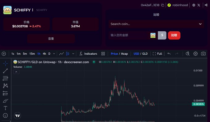 A screenshot of the "SCHIFFY/GLD" trading pair on Uniswap (chart sourced from dexscreener.com) via Robinhood displays a price of $0.003763 (-3.47%) with a market cap of 3.67M, showing a candlestick chart that illustrates the recent price surge followed by a downward consolidation phase around the $0.003876 level, consistent with the post's analysis of buying support emerging.