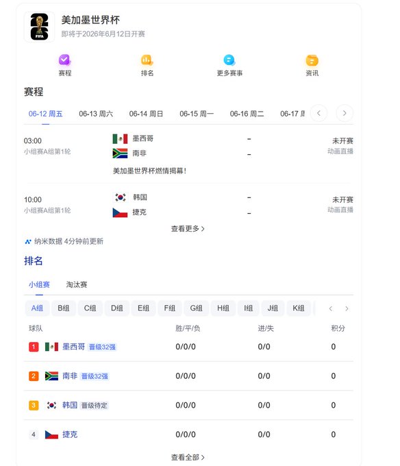 The image shows a screenshot of an app that displays a countdown for the US-Mexico-Canada World Cup. It has several pages with names of different teams and countries written down. The post being discussed here seems to be about the current state of the crypto market, with information on its performance and lack of interest from people who have been actively investing in it. This might indicate that there are still a few days left before the World Cup kicks off, but not much excitement or buzz around the crypto circle yet.