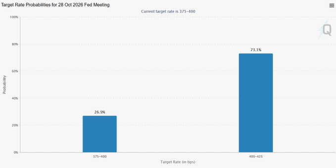 The chart shows target rate probabilities for the 28 Oct 2026 Fed Meeting, indicating a 73.1% probability of a rate hike to 400-425 bps versus 26.9% chance of rates remaining at 375-400 bps, visually confirming the post's claim about surging Fed rate hike odds.