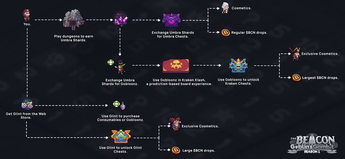 The image features a flow chart showing different levels of gameplay, each corresponding with a different gaming character, all outlined against a dark blue backdrop. The first level is marked as "Playing", while the next two are labeled as "Skills". There's also an intermediate level referred to as "Strategy" and an advanced level called "Dungeons & Dragons". These characters have varying abilities, such as magic attacks or spells, and they contribute to completing missions on this flow chart.