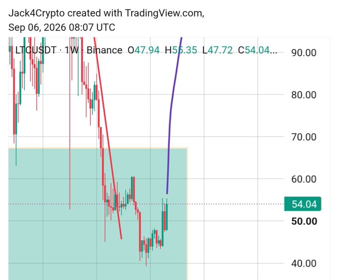 A TradingView weekly candlestick chart for "LTCUSDT" on Binance from Jack4Crypto, dated Sep 06, 2026, showing a current price of 54.04 with hand-drawn red descending trendlines and a purple upward projection.