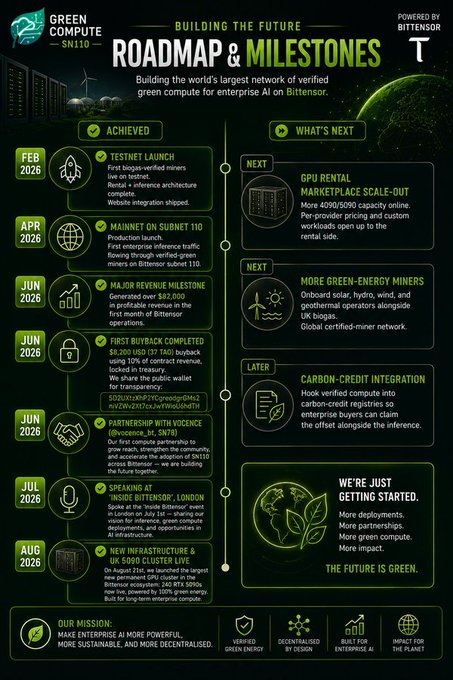 The image is a roadmap titled "Building the Future" from Green Compute (SN110), powered by Bittensor, showcasing milestones for building the world's largest network of verified green compute for enterprise AI on Bittensor, including achieved milestones like the Testnet launch (Feb 2026), Mainnet on Subnet 10 (Apr 2026), major revenue milestones generating over $62,000 in profit, first buyback of 50% of contract revenue, partnerships with vivoence and SN78, speaking at "Inside Bittensor" London (Jul 2026), and new UK infrastructure launch (Aug 2026), alongside upcoming goals such as GPU rental marketplace scale-out, more green-energy miners, and carbon-credit integration, directly supporting the post's message about creating real $TAO token demand through enterprise customers generating actual inference revenue rather than empty promises.